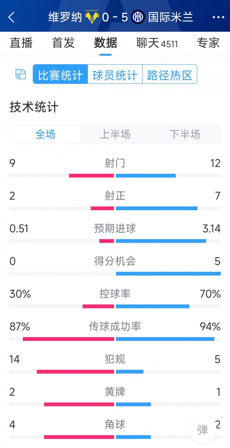 半場收手，國米5-0維羅納全場數據：射門12-9，射正7-2