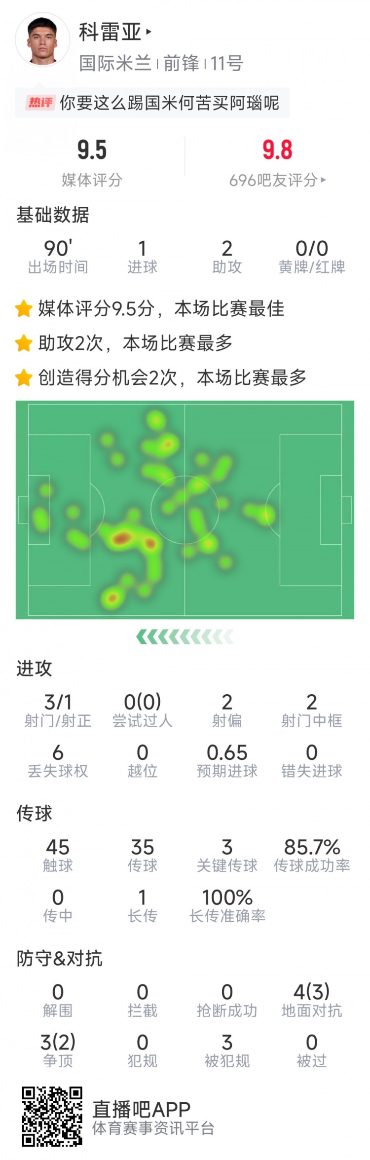 激活！科雷亞本場數據：1球2助攻，2次中框，3次關鍵傳球