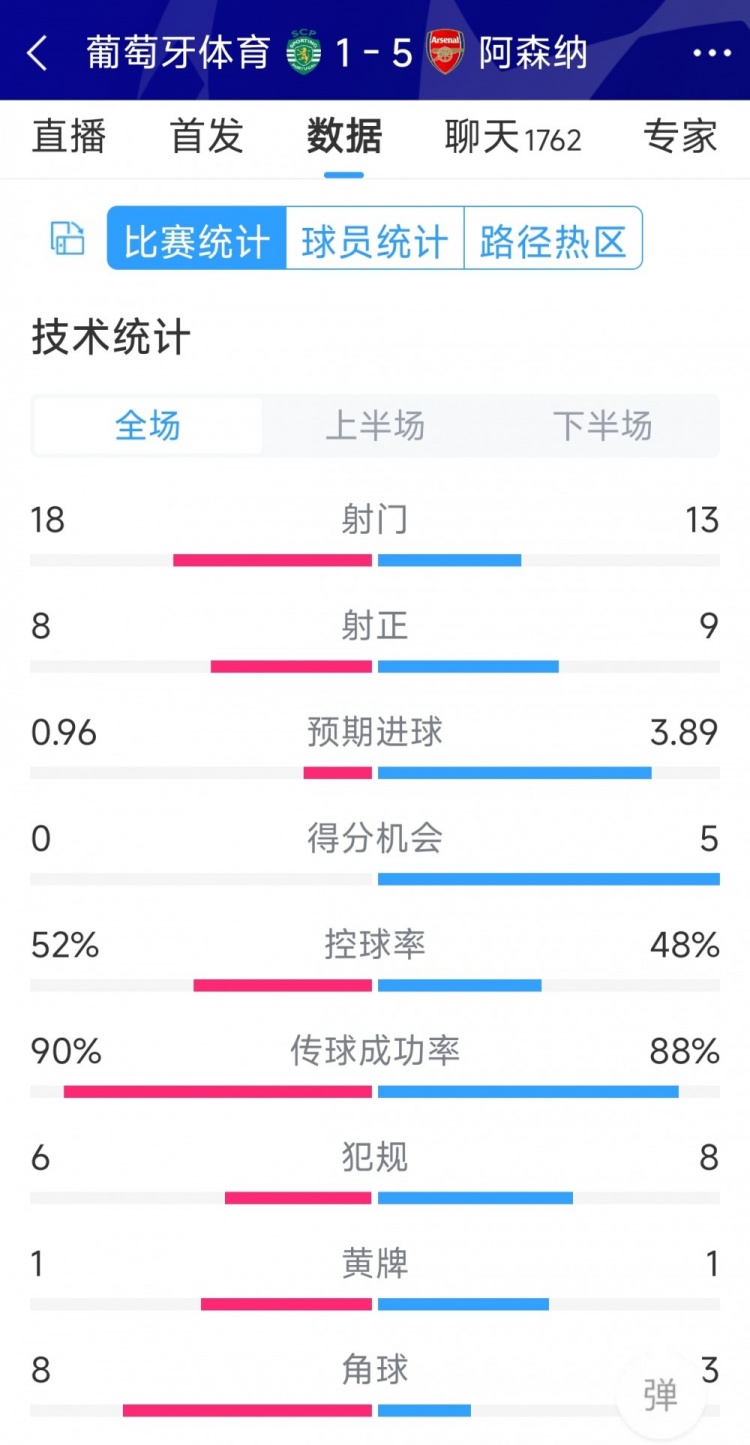 勝在效率！阿森納5-1葡萄牙體育全場數據：射門13-18，射正9-8