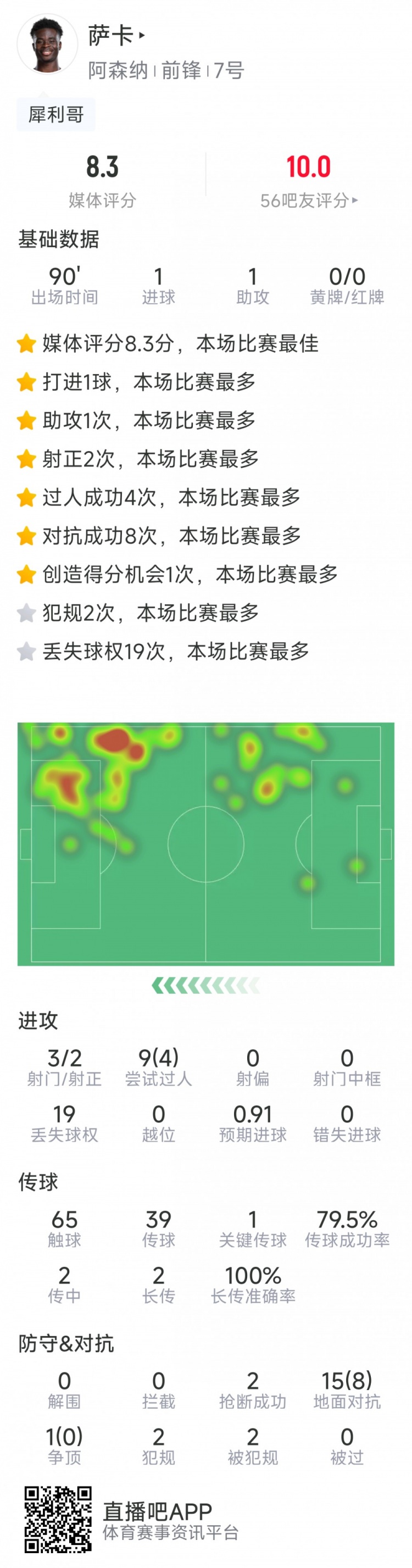 薩卡本場(chǎng)數(shù)據(jù)：傳射建功，3射2正，2搶斷，評(píng)分8.3分