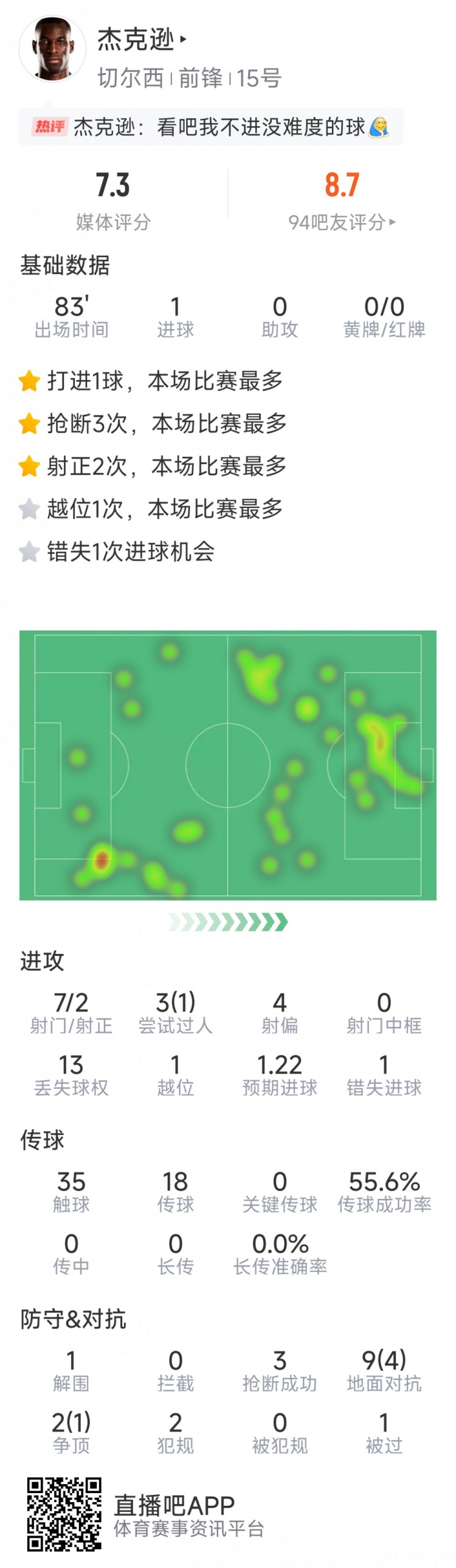 杰克遜本場數(shù)據(jù)：1粒進球，7射2正，1次錯失良機，3次搶斷