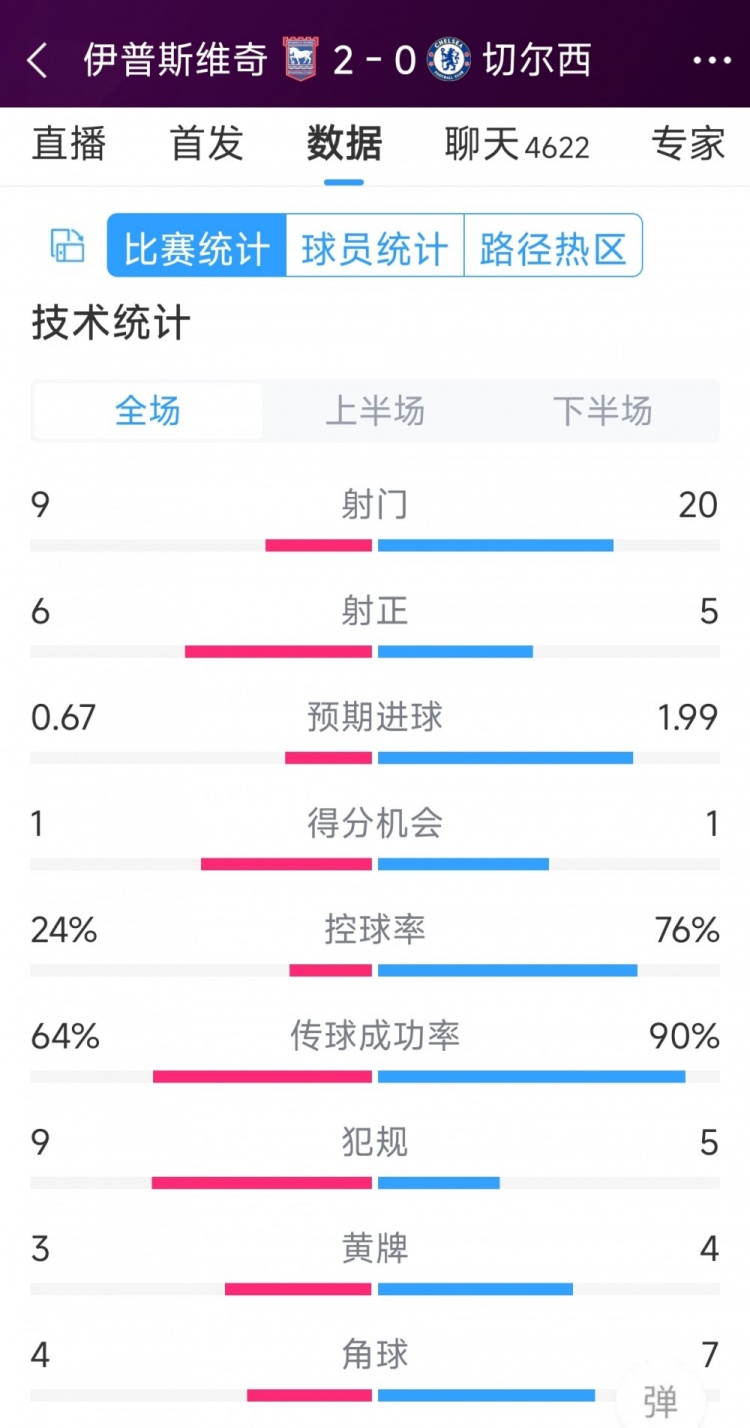 效率低下，切爾西0-2伊普斯維奇全場數(shù)據(jù)：射門20-9，射正5-6